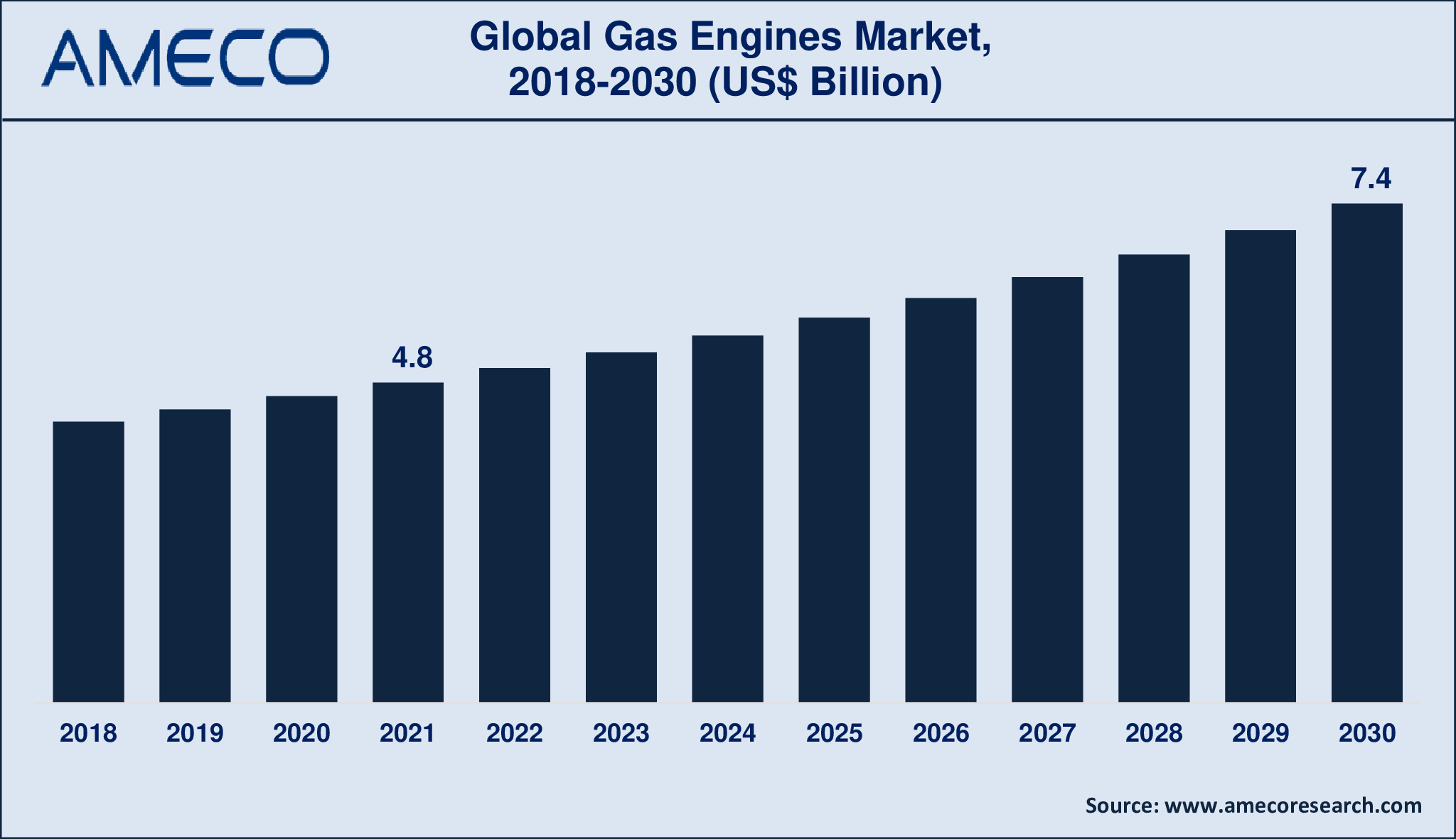 Gas Engines Market Dynamics